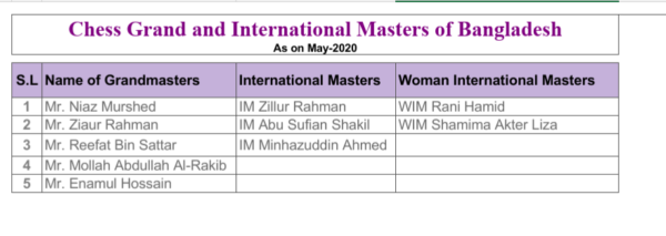 GrandMaster and international Chess Master of Bangladesh