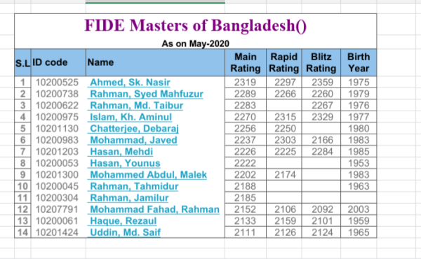 FIDE Master of Bangladeshi chess players ratings