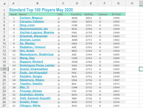 Standard Top 1oo chess players ratings